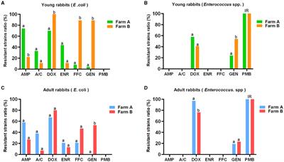 Antibiotic resistance spectrums of Escherichia coli and Enterococcus spp. strains against commonly used antimicrobials from commercial meat-rabbit farms in Chengdu City, Southwest China